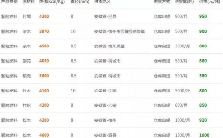 下雪了降溫了，木屑顆粒機的生物質燃料多少錢一噸？6省最新報價出爐了