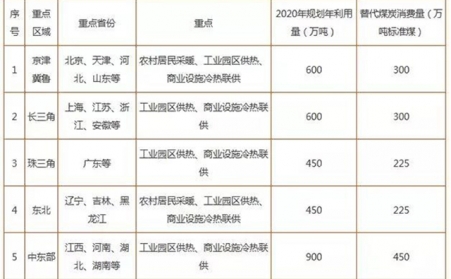 2019生物質供熱重點扶持產品及主要城市目標彙總